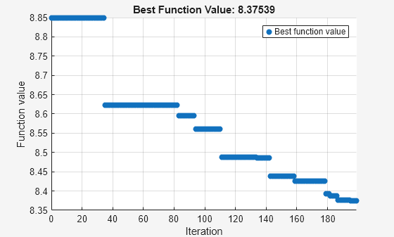 Figure Optimization Plot Function contains an axes object. The axes object with title Best Function Value: 8.37539, xlabel Iteration, ylabel Function value contains an object of type scatter. This object represents Best function value.
