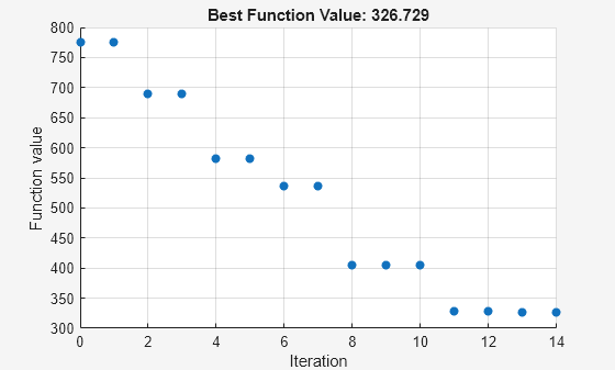 Figure Pattern Search contains an axes object. The axes object with title Best Function Value: 326.729, xlabel Iteration, ylabel Function value contains an object of type scatter.