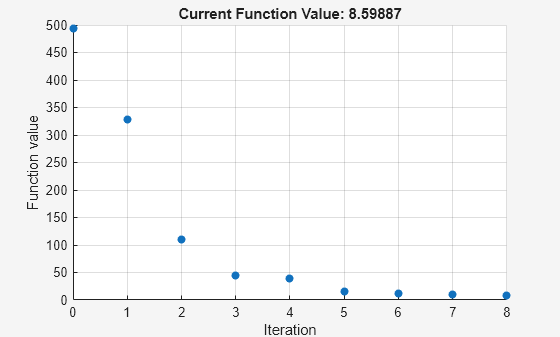 Figure Optimization Plot Function contains an axes object. The axes object with title Current Function Value: 8.59888, xlabel Iteration, ylabel Function value contains an object of type scatter.