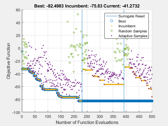 Figure Optimization Plot Function contains an axes object. The axes object with title Best: -70.3788 Incumbent: -70.3788 Current: -61.3553, xlabel Number of Function Evaluations, ylabel Objective Function contains 6 objects of type line. One or more of the lines displays its values using only markers These objects represent Best, Incumbent, Random Samples, Adaptive Samples, Surrogate Reset.