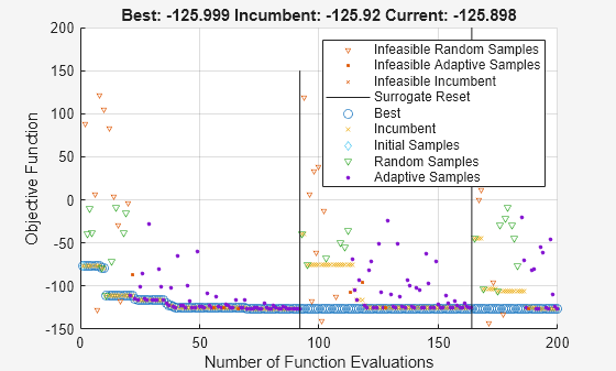 Figure Optimization Plot Function contains an axes object. The axes object with title Best: -125.999 Incumbent: -125.92 Current: -125.898, xlabel Number of Function Evaluations, ylabel Objective Function contains 10 objects of type line. One or more of the lines displays its values using only markers These objects represent Best, Incumbent, Initial Samples, Infeasible Random Samples, Random Samples, Adaptive Samples, Infeasible Adaptive Samples, Infeasible Incumbent, Surrogate Reset.