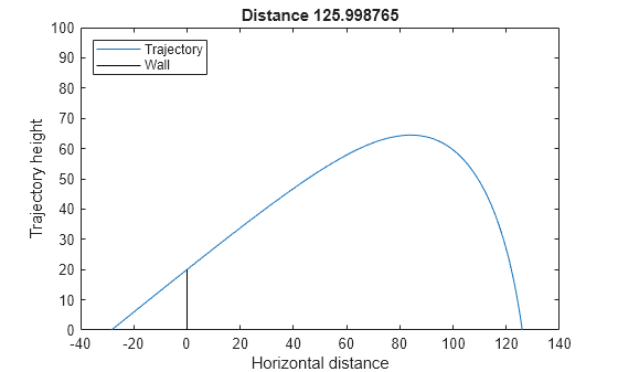 Figure contains an axes object. The axes object with title Distance 125.998765, xlabel Horizontal distance, ylabel Trajectory height contains 2 objects of type line. These objects represent Trajectory, Wall.