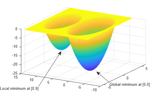 Figure contains an axes object. The axes object contains an object of type surface.