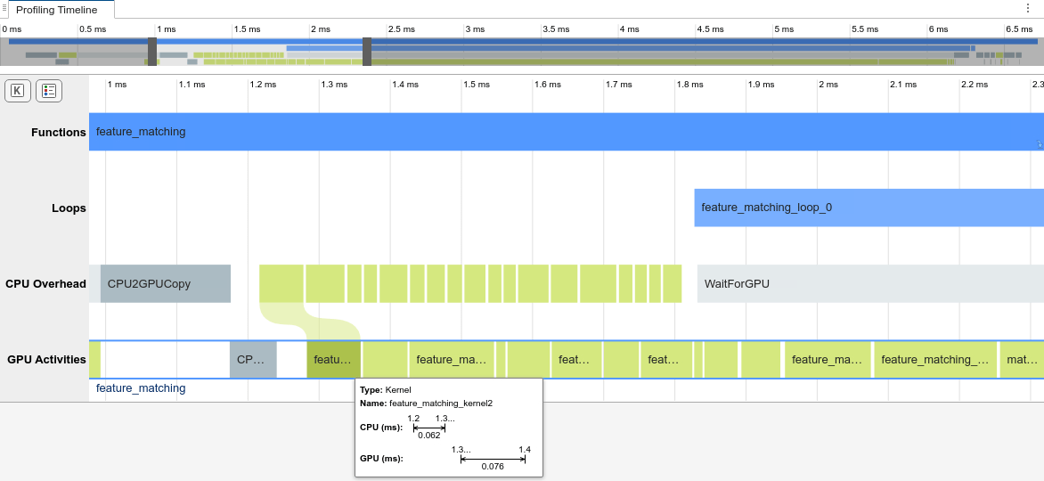 The profiling timeline showing the events from about 1ms to 2.5ms