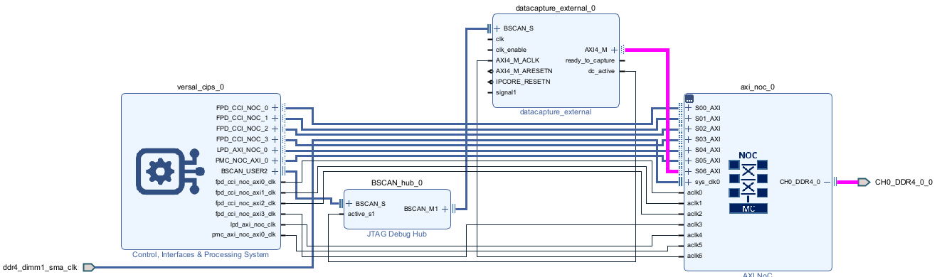 The Vivado block design shows the AXI4_M interface of the data capture IP connected to the S_AXI interface of the AXI NoC IP.