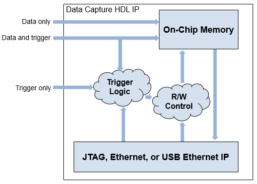 The data capture HDL IP responds to trigger logic and read or write control, captures data based on these logics, and stores data to on-chip memory.