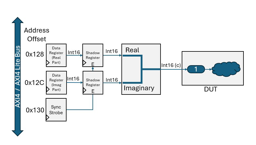 Example of DUT with ports mapped to complex scalar data with data-width less than 32 bits