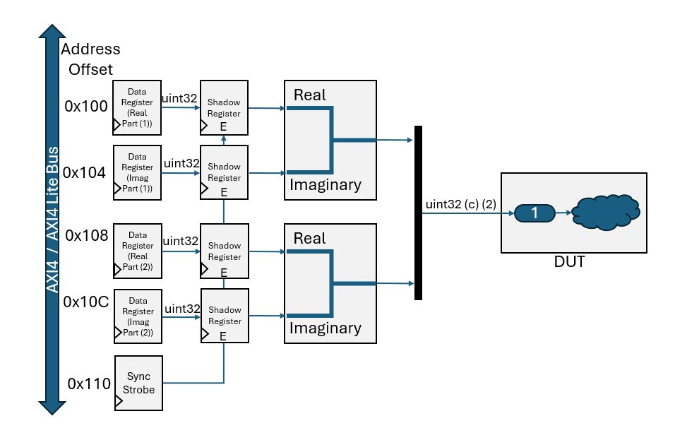 Example of DUT with ports mapped to complex vectors