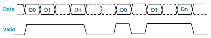 Data valid signals with irregular gaps in data stream