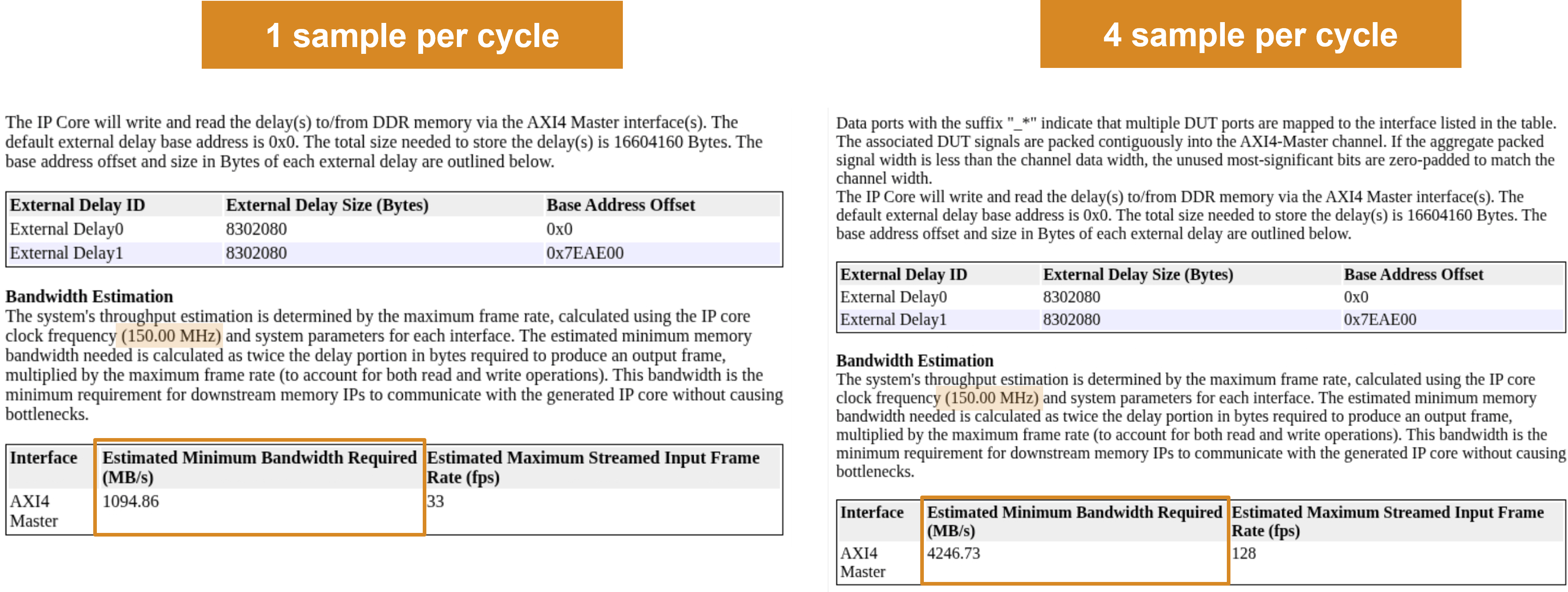 Side-by-side comparison of performance summaries for 1 sample per cycle versus 4 samples per cycle, showing external delay sizes and base address offsets, and bandwidth tables indicating higher required AXI4 Master bandwidth and higher maximum frame rate for 4 samples per cycle.