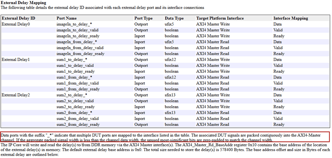 The External Delay Mapping table, listing the delay IDs and their port names, port types, data types, and AXI4 Master interface mappings for valid and ready signals.