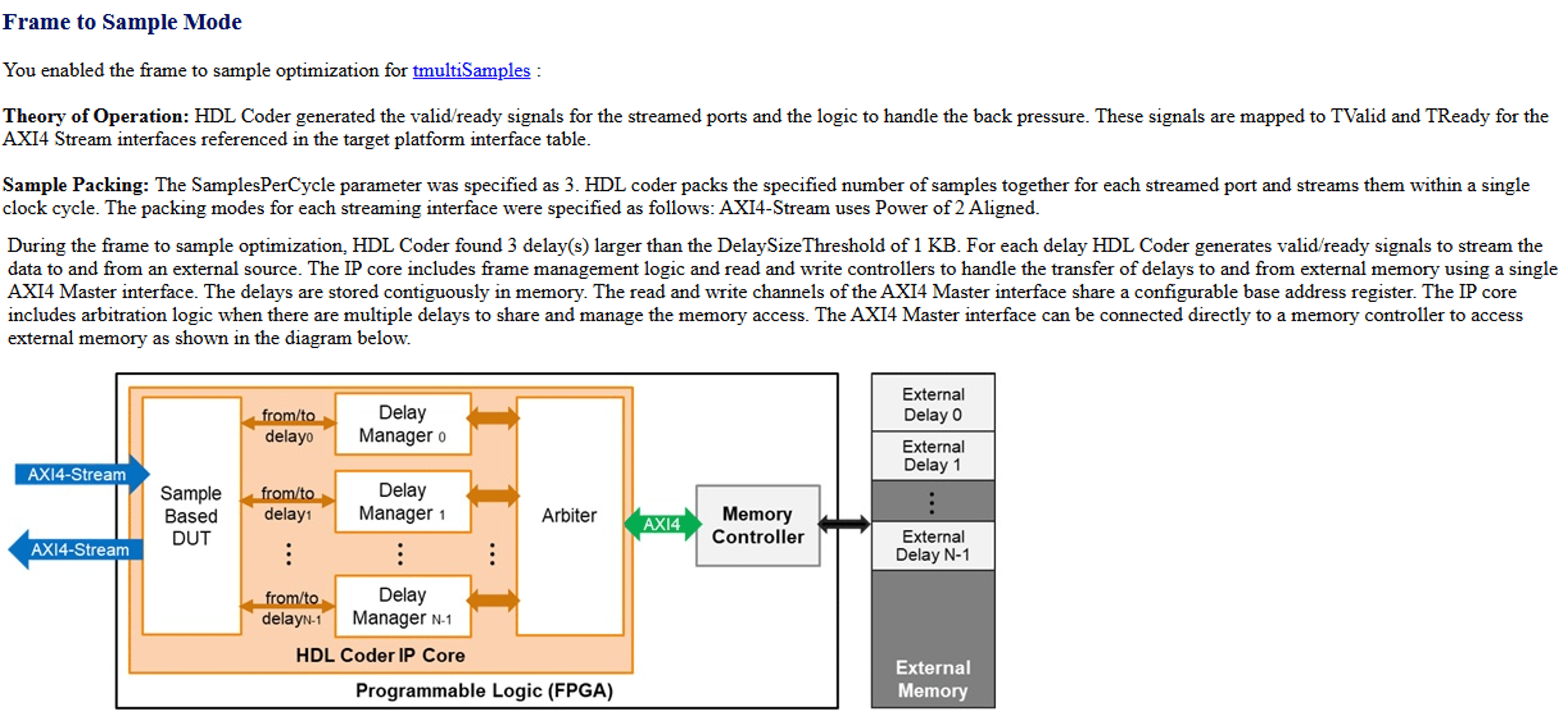 Block diagram showing the HDL Coder IP Core: sample data enters from two AXI4‑Stream ports, passes through a Delay Manager and an Arbiter, then writes to external memory through an AXI4 Master connection and a memory controller.