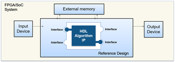 Reference Design Abstraction