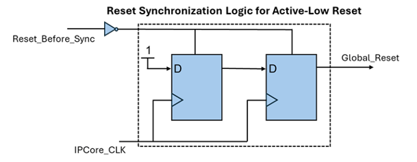 Reset synchronization logic for Active-low reset