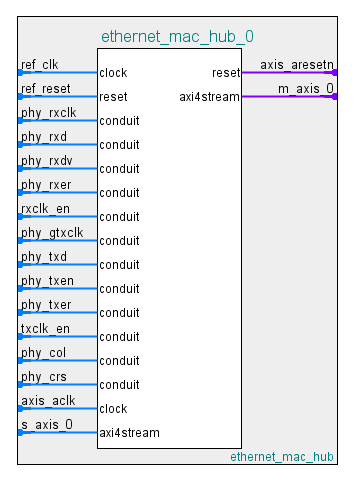 Interface of Ethernet MAC Hub IP