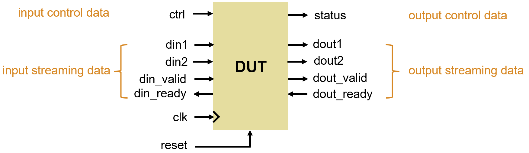 Block diagram of DUT with interfaces for single write, streaming write, single read, and streaming read