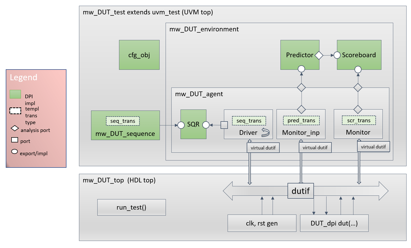 UVM testbench structure with predictor, sequence, scoreboard, scoreboard configuration object, sequence transaction, predictor transaction, and scoreboard transaction highlighted in green.