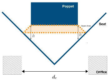 Side-view schematic explaining the relationship between the seat, the poppet, and the open area. The seat is a V-shape. The poppet is rectangular. The open area is the orange trapezoid depicting where flow occurs.