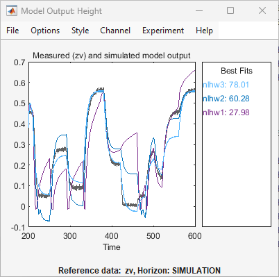 Model Output plot that adds nlhw3. nlhw3 has a much better fit than nlhw2.