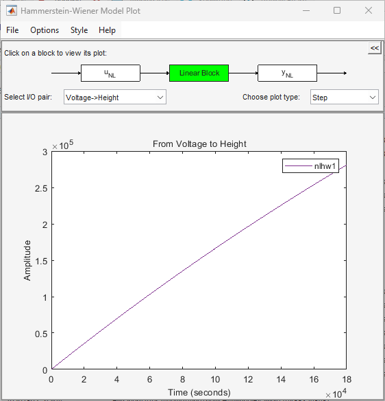 Hammerstein-Wiener model plot showing step response which is linear