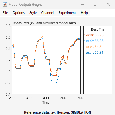 Model Output plot that adds nlarx4. nlarx4 has a substantially worse fit than nlarx3.