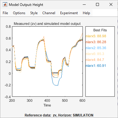 Model Output plot that adds nlarx6. nlarx6 has a substantially worse fit than nlarx5.