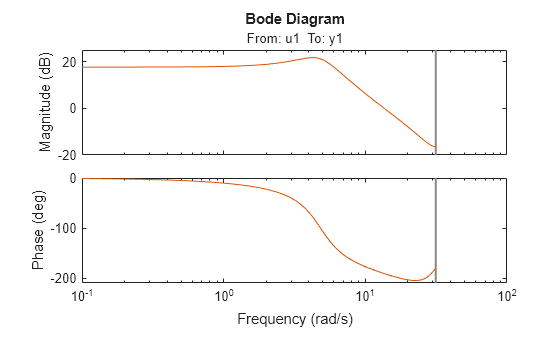 MATLAB figure