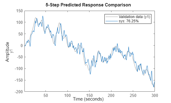 Figure contains an axes object. The axes object with ylabel y1 contains 2 objects of type line. These objects represent Validation data (y1), sys: 76.25%.