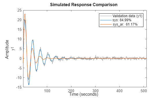 Figure contains an axes object. The axes object with ylabel y1 contains 3 objects of type line. These objects represent Validation data (y1), sys: 84.99%, sys\_ar: 61.17%.