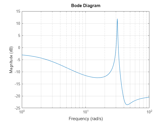 MATLAB figure