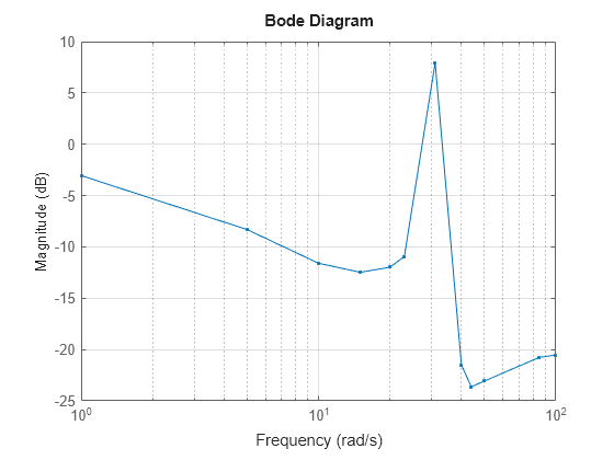 MATLAB figure