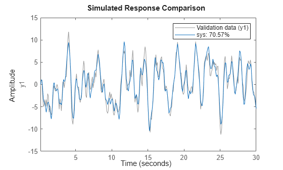 Figure contains an axes object. The axes object with ylabel y1 contains 2 objects of type line. These objects represent Validation data (y1), sys: 70.57%.
