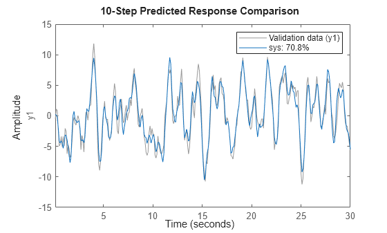 Figure contains an axes object. The axes object with ylabel y1 contains 2 objects of type line. These objects represent Validation data (y1), sys: 70.8%.