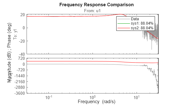Figure contains 2 axes objects. Axes object 1 with title From: u1, ylabel To: y1 contains 3 objects of type line. These objects represent Data, sys1: 88.04%, sys2: 88.04%. Axes object 2 with ylabel To: y1 contains 3 objects of type line. These objects represent Data, sys1: 88.04%, sys2: 88.04%.