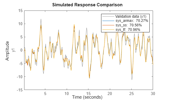 Figure contains an axes object. The axes object with ylabel y1 contains 4 objects of type line. These objects represent Validation data (y1), sys\_armax: 70.27%, sys\_ss: 70.56%, sys\_tf: 70.96%.