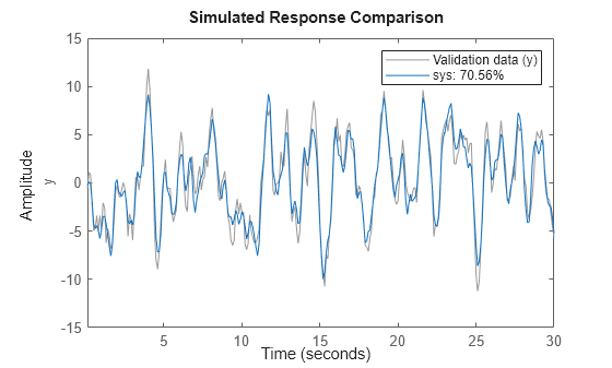Figure contains an axes object. The axes object with ylabel y contains 2 objects of type line. These objects represent Validation data (y), sys: 70.56%.