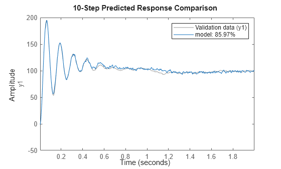 Figure contains an axes object. The axes object with ylabel y1 contains 2 objects of type line. These objects represent Validation data (y1), model: 85.97%.