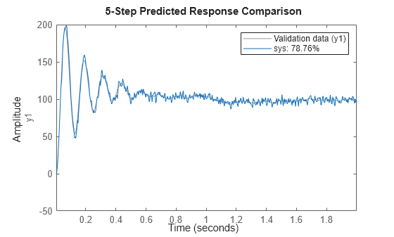 Figure contains an axes object. The axes object with ylabel y1 contains 2 objects of type line. These objects represent Validation data (y1), sys: 78.76%.