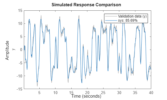 Figure contains an axes object. The axes object with ylabel y contains 2 objects of type line. These objects represent Validation data (y), sys: 85.69%.