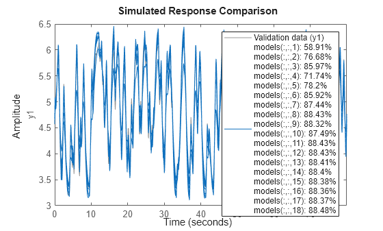 Figure contains an axes object. The axes object with ylabel y1 contains 19 objects of type line. These objects represent Validation data (y1), models(:,:,1): 58.91% models(:,:,2): 76.68% models(:,:,3): 85.97% models(:,:,4): 71.74% models(:,:,5): 78.2% models(:,:,6): 85.92% models(:,:,7): 87.44% models(:,:,8): 88.43% models(:,:,9): 88.32% models(:,:,10): 87.49% models(:,:,11): 88.43% models(:,:,12): 88.43% models(:,:,13): 88.41% models(:,:,14): 88.4% models(:,:,15): 88.38% models(:,:,16): 88.36% models(:,:,17): 88.37% models(:,:,18): 88.48%.