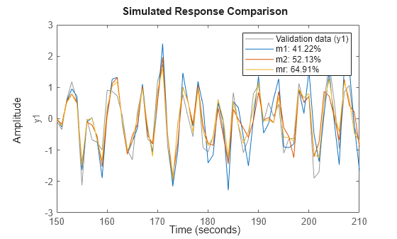 Figure contains an axes object. The axes object with ylabel y1 contains 4 objects of type line. These objects represent Validation data (y1), m1: 41.22%, m2: 52.13%, mr: 64.91%.