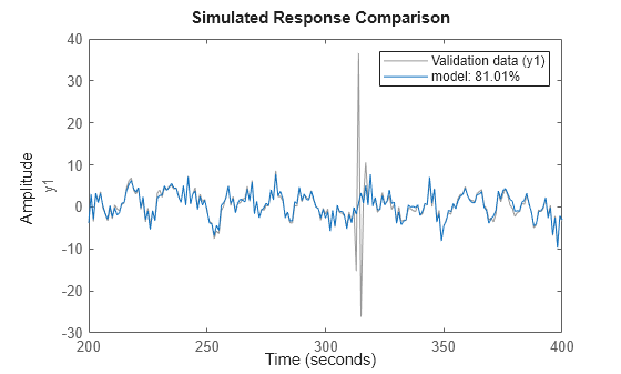 Figure contains an axes object. The axes object with ylabel y1 contains 2 objects of type line. These objects represent Validation data (y1), model: 81.01%.