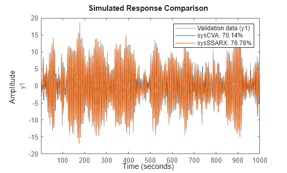 Figure contains an axes object. The axes object with ylabel y1 contains 3 objects of type line. These objects represent Validation data (y1), sysCVA: 70.14%, sysSSARX: 76.78%.
