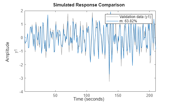 Figure contains an axes object. The axes object with ylabel y1 contains 2 objects of type line. These objects represent Validation data (y1), m: 63.82%.
