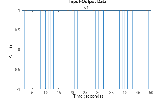 Figure contains an axes object. The axes object with title u1 contains an object of type line. This object represents u.