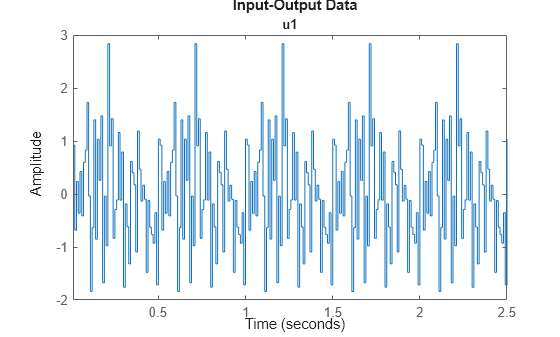 Figure contains an axes object. The axes object with title u1 contains an object of type line. This object represents u.