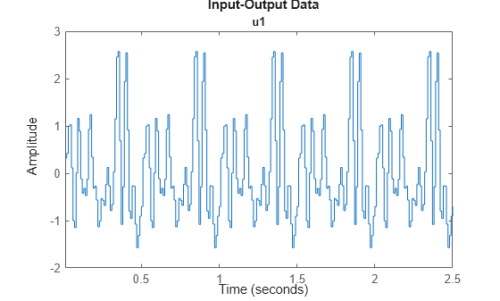 Figure contains an axes object. The axes object with title u1 contains an object of type line. This object represents u2.