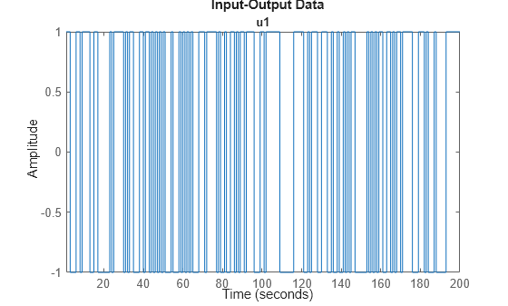 Figure contains an axes object. The axes object with title u1 contains an object of type line. This object represents u.
