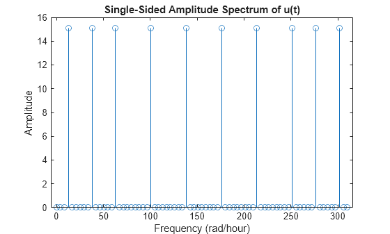 Figure contains an axes object. The axes object with title Single-Sided Amplitude Spectrum of u(t), xlabel Frequency (rad/hour), ylabel Amplitude contains an object of type stem.