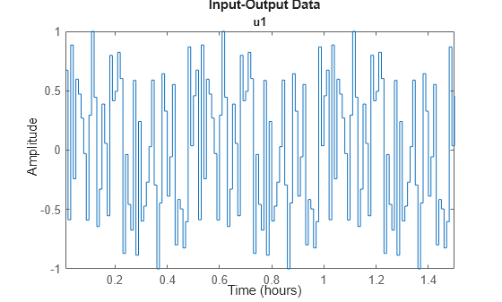 Figure contains an axes object. The axes object with title u1 contains an object of type line. This object represents u2.
